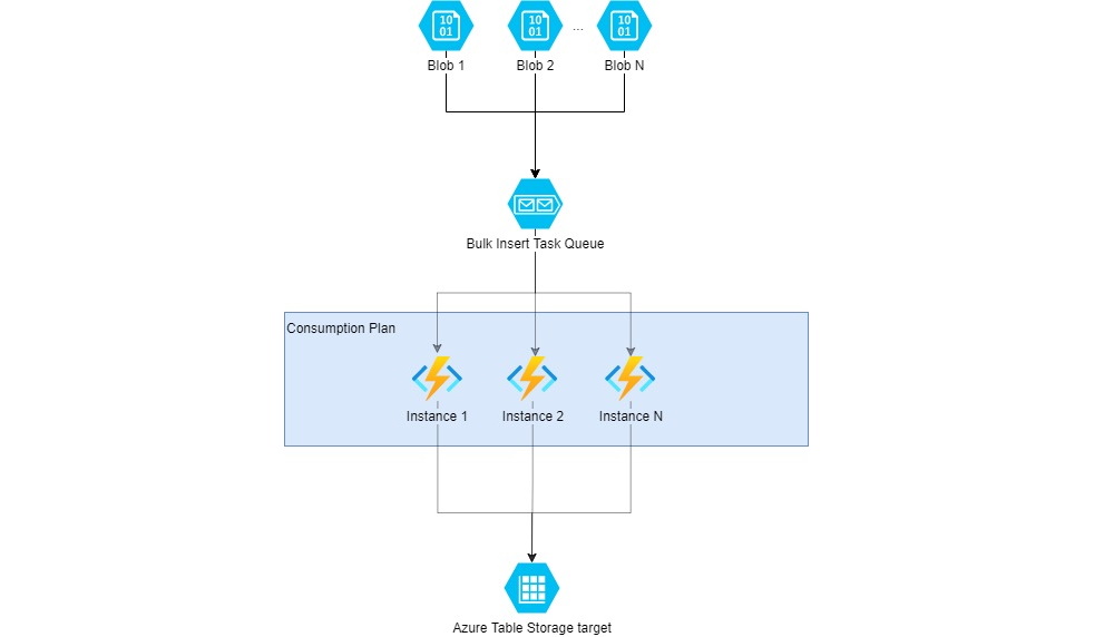 Bulk Load To Azure Table Storage Using Azure Function Scale Out