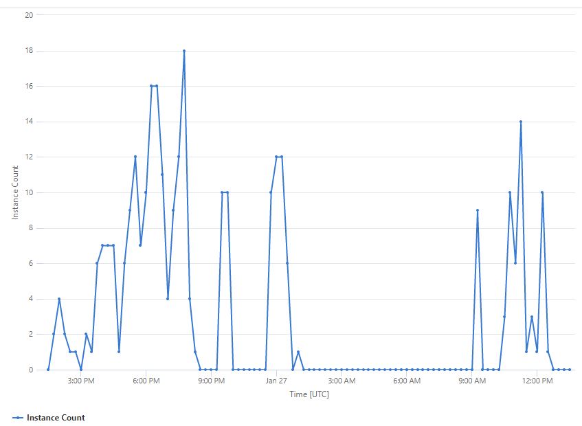 Monitoring Azure Function Consumption Plan Instance Scale Out